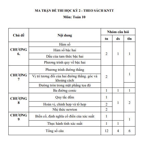 10 đề ôn thi cuối học kì 2 Toán 10 KNTTVCS cấu trúc trắc nghiệm mới