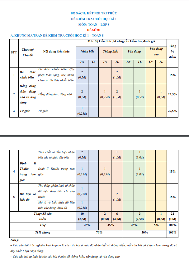 Bộ đề kiểm tra cuối học kì 1 Toán 8 Kết Nối Tri Thức Với Cuộc Sống