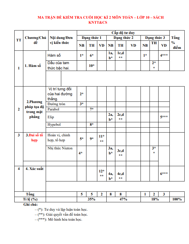 Đề học kì 2 Toán 10 năm 2023 – 2024 trường THPT Ngô Thì Nhậm – Ninh Bình