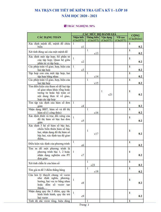 Đề kiểm tra giữa kì 1 Toán 10 năm 2020 – 2021 trường THPT Mỹ Đức C – Hà Nội