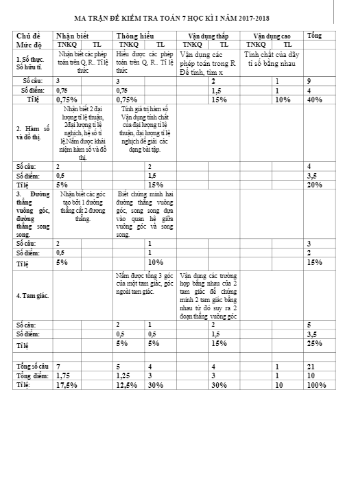 Đề kiểm tra học kỳ 1 Toán 7 năm học 2017 – 2018 trường THPT Tân Thành – Bình Thuận