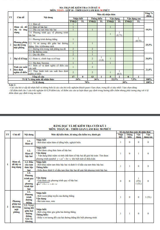 Đề tham khảo cuối kì 2 Toán 10 KNTTVCS năm 2023 – 2024 sở GD&ĐT Thanh Hóa