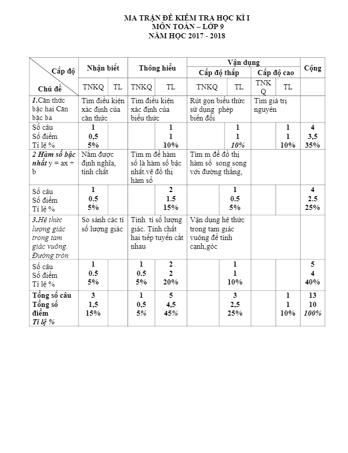 Đề thi HK1 Toán 9 năm học 2017 – 2018 trường THCS Vân Hội – Yên Bái