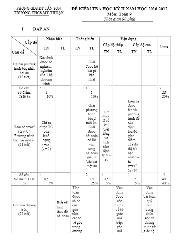 Đề thi HK2 Toán 9 năm học 2016 – 2017 trường THCS Mỹ Thuận – Phú Thọ