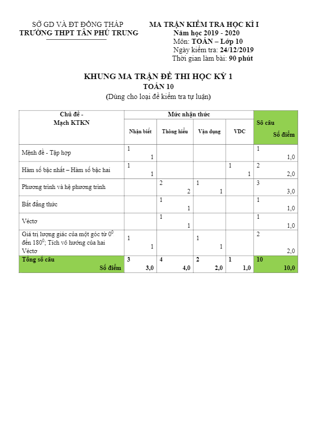 Đề thi HKI Toán 10 năm 2019 – 2020 trường THPT Tân Phú Trung – Đồng Tháp