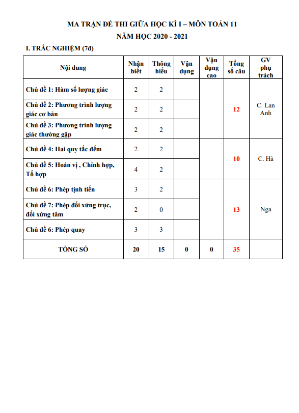 Ma trận và đề cương giữa HK1 Toán 11 năm 2020 – 2021 trường Chu Văn An – Hà Nội